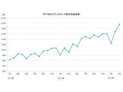 プレスリリース配信サービス「PR TIMES」が3月のリリース配信本数1,962本、月間サイトPV125万を突破　創業以来の過去最高を達成！