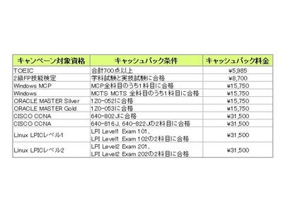 『資格取得費 全額キャッシュバック』キャンペーン