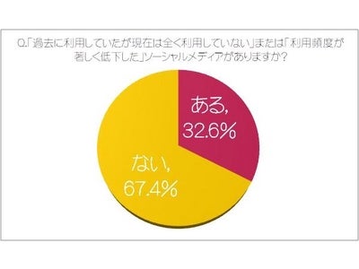 【調査レポート】～ソーシャルメディア間の利用者の乗り換え傾向が活発に！～ ソーシャルメディアの利用頻度が低下した理由、約3割が「他のソーシャルメディアを利用することが増えたから」と回答