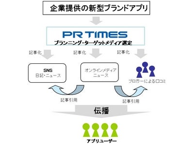 PR　TIMESが「アプリPR」を提供開始　～スマートフォンアプリ・ソーシャルアプリをユーザーへ効果的に訴求～