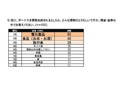 ゆとり世代が答えた「仮にボーナスが現物支給だったら欲しいもの」 1位・電化製品、2位・食品、3位・旅行券