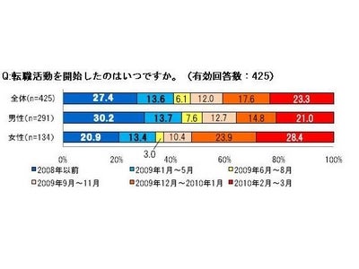 求人サイト「ジョブナス」【転職活動に関する意識調査】　転職活動者の41％が、転職活動期間１年以上！