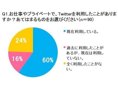 メディア制作者のTwitterユーザー率は60％！  さらに、その約半数が仕事の情報収集に活用
