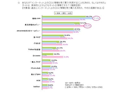 それでもあなたはインターネット上の口コミ情報を信じますか!? ≪食べログ報道でどう変わった？　ステマに関する意識調査：男女800名≫