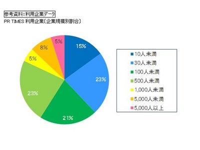 プレスリリース配信サービス「PR TIMES」の利用企業が3,000社を突破