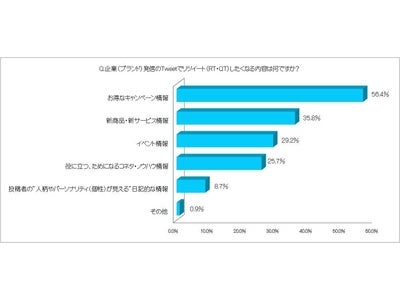 【調査レポート】企業発のTweetで周りに広めたくなる（RT・QTしたくなる）内容、『お得なキャンペーン情報』が56.4％で第1位！ フォローの動機も明らかに！