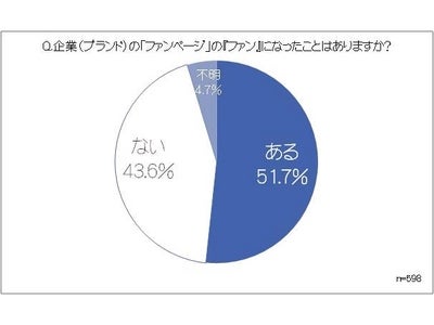 【Facebookユーザーの利用動向調査：５９８名】日本国内Facebookユーザーの「ファンページの認知経路」と「ファンになる際の傾向・動機」が明らかに！