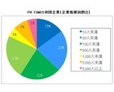 株式会社PR TIMES