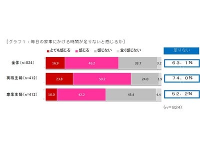効率化したい家事第１位の「料理」をはじめ、 スマートフォンやお掃除ロボット、ネットスーパー、お惣菜の素などを上手く活用し スマートに家事をこなす“スマカジ”主婦が出現