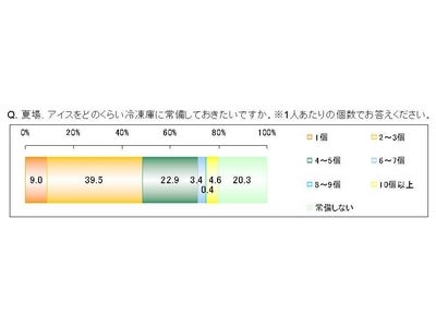 節電の夏を涼しく過ごすキーワードは『涼活（りょうかつ）』  「猛暑」の昨年に続き、今年は「節電」でアイス需要拡大か！？ 冷凍庫に4個以上アイスを常備したい人が3割に！