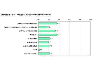 メタボ検診義務化から１年で“メタボ対策”に大きな変化！？メタボを気にする男性が依然増加する中、“草食系男子”“弁当男子”に続く「カロリー男子」が出現！？～メタボ対策に関する意識調査結果発表～