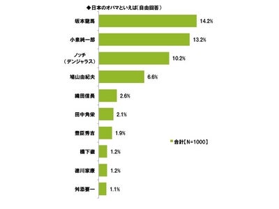 ～オバマ大統領に関する調査～