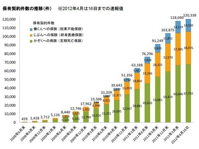 ライフネット生命保険、保有契約12万件を突破