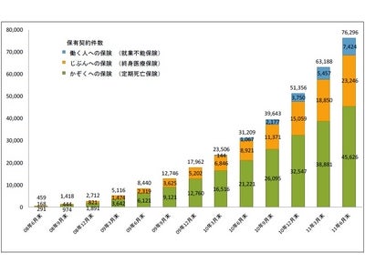 ライフネット生命保険 2011年度第1四半期業績のお知らせ