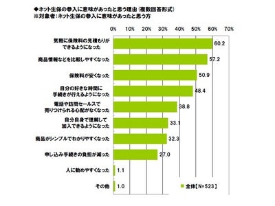 ～ライフネット生命保険 「ネット生保」に関する調査2011～