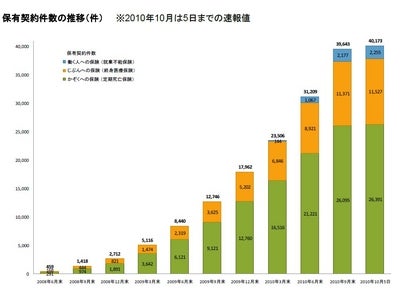 ライフネット生命保険 保有契約　4万件を突破