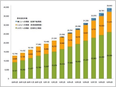 ライフネット生命保険 2010年9月の販売速報