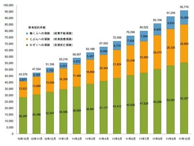 ライフネット生命保険 2011年10月の販売速報