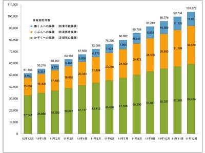ライフネット生命保険 2011年12月の販売速報