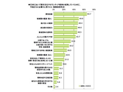 ～ライフネット生命、「東日本大震災後の意識・行動の変化」に関する調査～