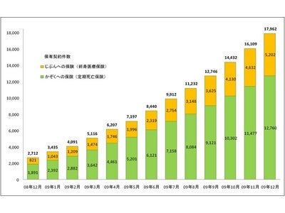 ライフネット生命保険 2009年12月の販売速報
