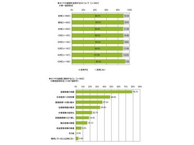 オバマ大統領の支持率89.7%　／　オバマ大統領に関する調査