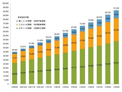 ライフネット生命保険 2011年9月の販売速報