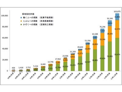 ライフネット生命保険 2011年度第3四半期業績のお知らせ