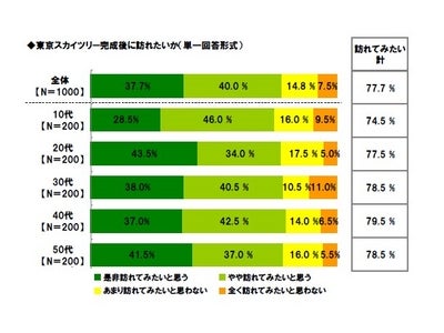～ライフネット生命、「東京スカイツリー」に関する調査～