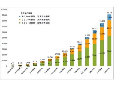 ライフネット生命保険 2011年度第2四半期（上半期）業績のお知らせ