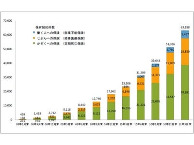 ライフネット生命保険 2010年度決算（案）のお知らせ