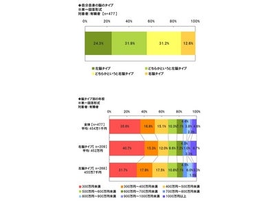 ～ライフネット生命、「脳に関する意識調査」～