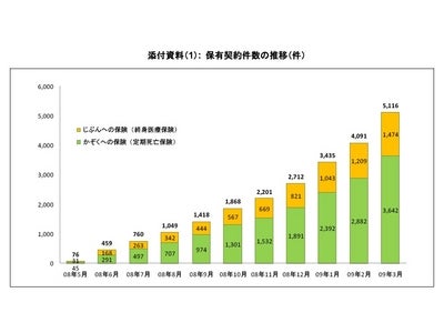 ライフネット生命保険 2009年3月の販売速報