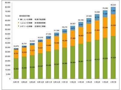 ライフネット生命保険 2011年7月の販売速報