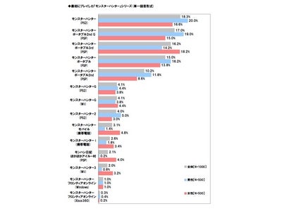 ～ライフネット生命、「モンスターハンター」に関する調査～