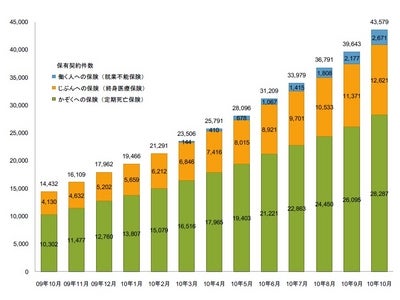ライフネット生命保険 2010年10月の販売速報