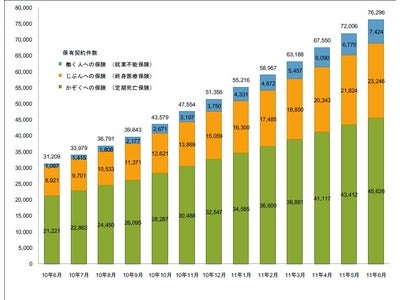 ライフネット生命保険 2011年6月の販売速報