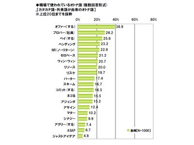 ～ライフネット生命、「オトナ語」に関する調査～