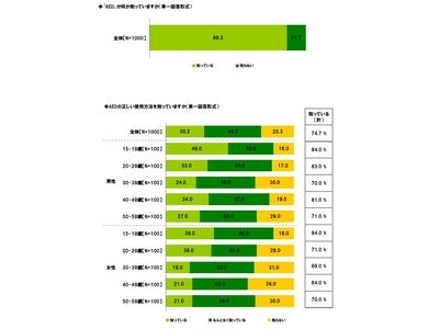 ～ライフネット生命、AEDと救急医療に関する意識調査～