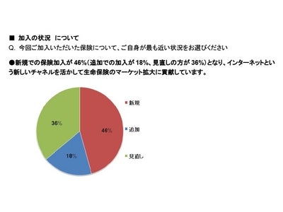 ライフネット生命保険、契約者アンケートを実施