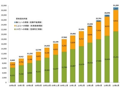 ライフネット生命保険 2010年6月の販売速報