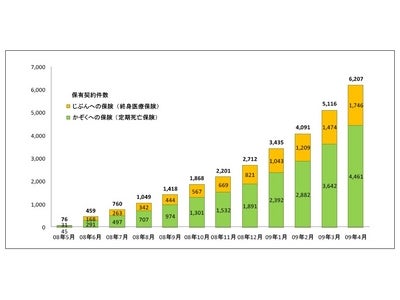 ライフネット生命保険 2009年4月の販売速報