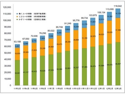 ライフネット生命保険 2012年3月の販売速報