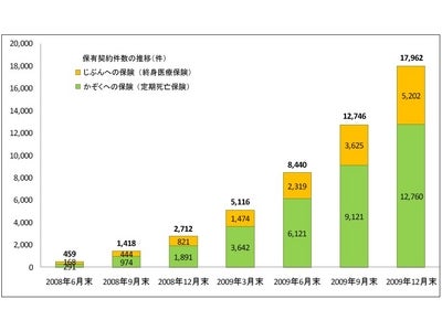 ライフネット生命保険 2009年度第3四半期業績のお知らせ
