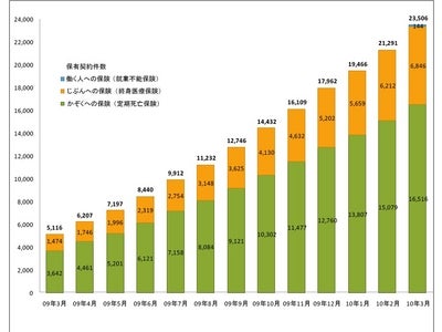 ライフネット生命保険 2010年3月の販売速報