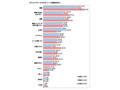 ～ライフネット生命、「フィギュアスケート」に関する調査～