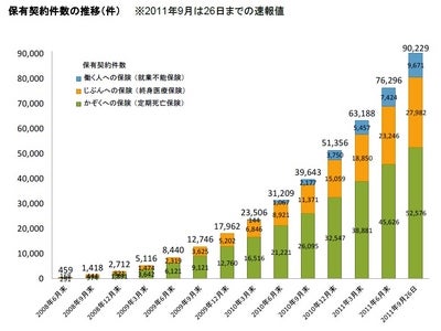 ライフネット生命保険、保有契約 9万件を突破