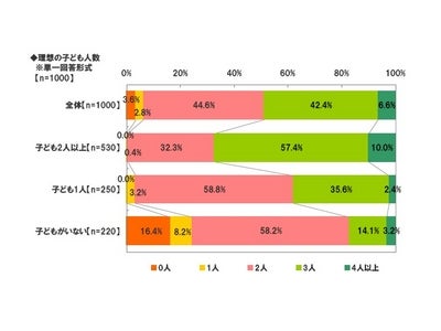 ～ライフネット生命、「2人目出産育児に関する調査」～