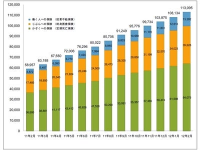 ライフネット生命保険 2012年2月の販売速報