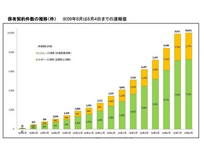 ライフネット生命保険 保有契約 1万件を突破